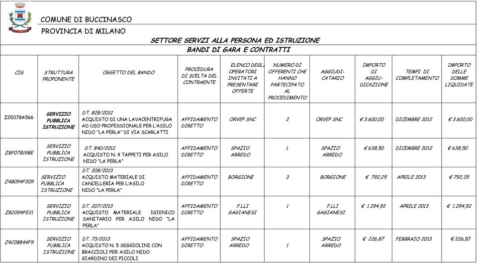 828/202 ACQUISTO DI UNA LAVACENTRIFUGA AD USO PROFESSIONALE PER L ASILO NIDO LA PERLA DI VIA SCARLATTI ORVEP SNC 2 ORVEP SNC 3.600,00 DICEMBRE 202 3.600,00 ZBF07B9BE DT. 840/202 ACQUISTO N.