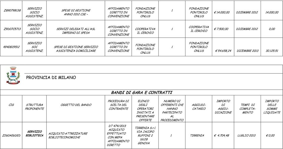 5 PROVINCIA DI BANDI DI GARA E CONTRATTI CIG STRUTTURA PROPONENTE OGGETTO DEL BANDO PROCEDURA DI SCELTA DEL CONTRAENTE ELENCO DEGLI INVITATI A PRESENTARE OFFERTE NUMERO DI OFFERENTI CHE