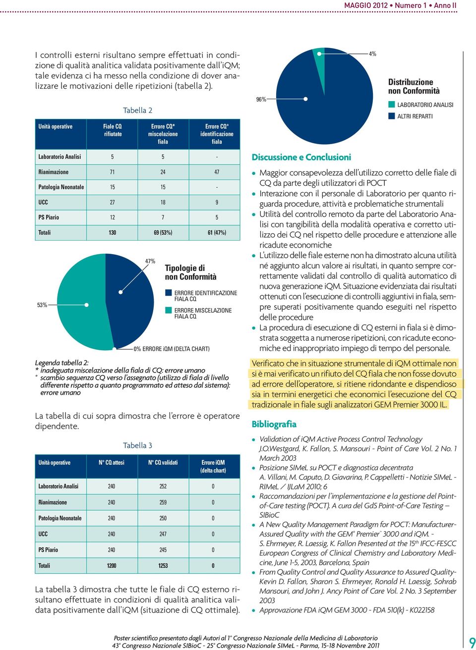 Unità operative Fiale CQ Errore CQ* Errore CQ rifiutate miscelazione identificazione fiala fiala Laboratorio Analisi 5 5 - Rianimazione 71 24 47 Patologia Neonatale 15 15 - UCC 27 18 9 PS Piario 12 7