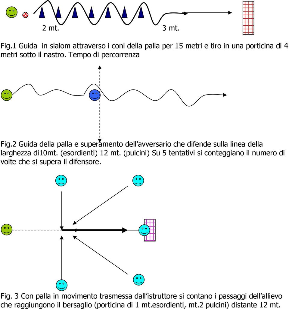 (esordienti) 12 mt. (pulcini) Su 5 tentativi si conteggiano il numero di volte che si supera il difensore. Fig.