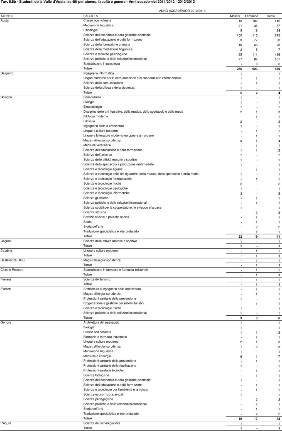 richiesta 13 102 115 Mediazione linguistica 21 36 57 Psicologia 5 19 24 Scienze dell'economia e della gestione aziendale 100 115 215 Scienze dell'educazione e della formazione 3 77 80 Scienze della