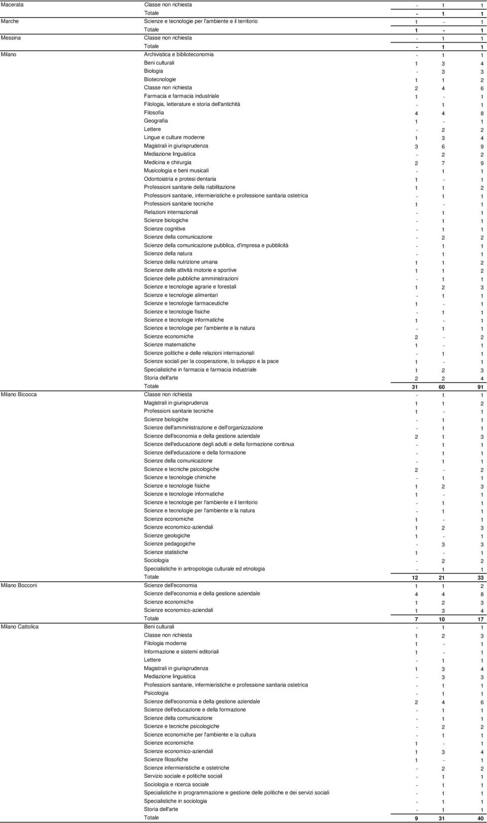 Lingue e culture moderne 1 3 4 Magistrali in giurisprudenza 3 6 9 Mediazione linguistica - 2 2 Medicina e chirurgia 2 7 9 Musicologia e beni musicali - 1 1 Odontoiatria e protesi dentaria 1-1