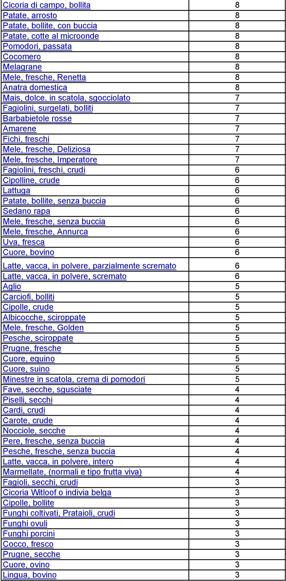 Cipolline, crude 6 Lattuga 6 Patate, bollite, senza buccia 6 Sedano rapa 6 Mele, fresche, senza buccia 6 Mele, fresche, Annurca 6 Uva, fresca 6 Cuore, bovino 6 Latte, vacca, in polvere, parzialmente