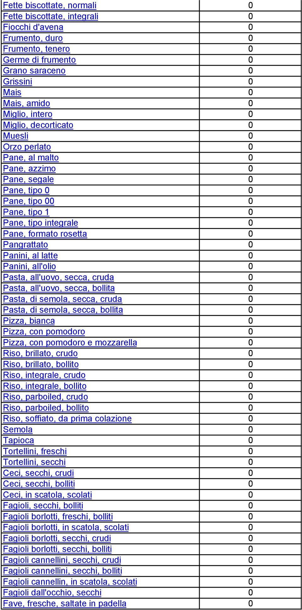 Panini, al latte 0 Panini, all'olio 0 Pasta, all'uovo, secca, cruda 0 Pasta, all'uovo, secca, bollita 0 Pasta, di semola, secca, cruda 0 Pasta, di semola, secca, bollita 0 Pizza, bianca 0 Pizza, con