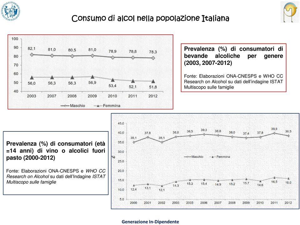 famiglie Prevalenza (%) di consumatori (età =14 anni) di vino o alcolici fuori pasto (2000-2012) Fonte: Elaborazioni