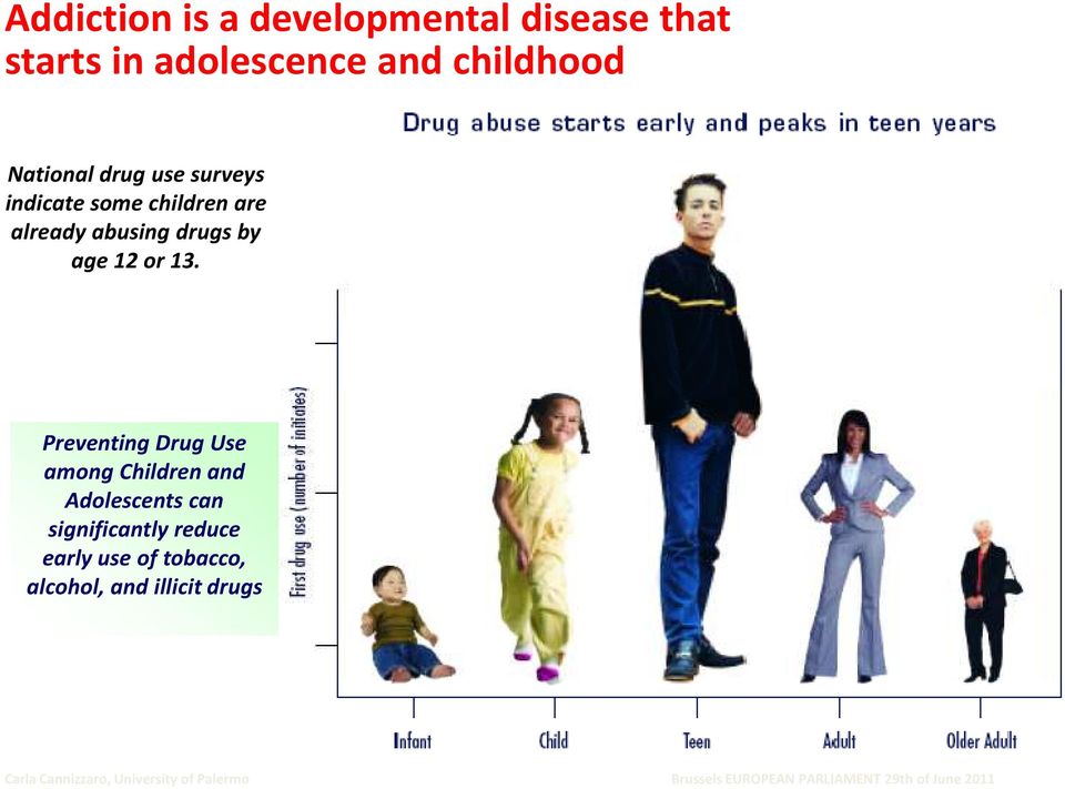 Preventing Drug Use among Children and Adolescents can significantly reduce early use of
