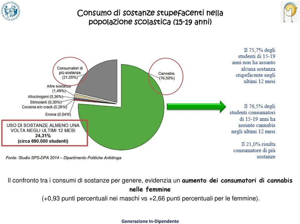 aumento dei consumatori di cannabis nelle femmine (+0,93 punti percentuali