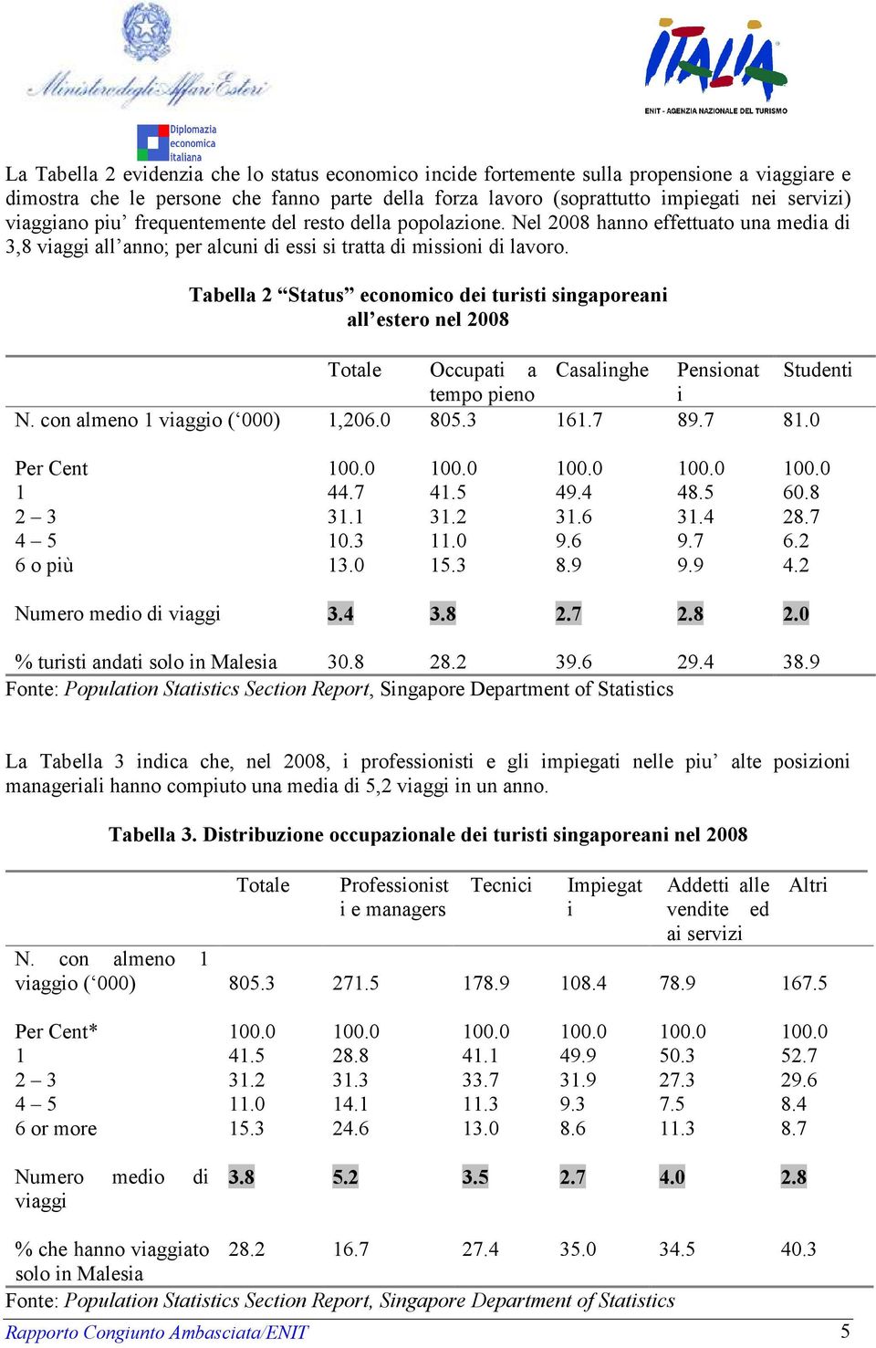 Tabella 2 Status economico dei turisti singaporeani all estero nel 2008 Totale Occupati a Casalinghe Pensionat Studenti tempo pieno i N. con almeno 1 viaggio ( 000) 1,206.0 805.3 161.7 89.7 81.