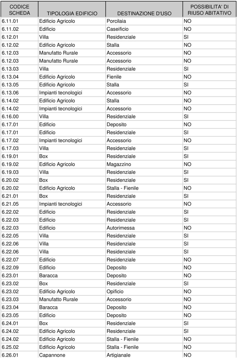 16.00 Villa Residenziale SI 6.17.01 Edificio Deposito NO 6.17.01 Edificio Residenziale SI 6.17.02 Impianti tecnologici Accessorio NO 6.17.03 Villa Residenziale SI 6.19.