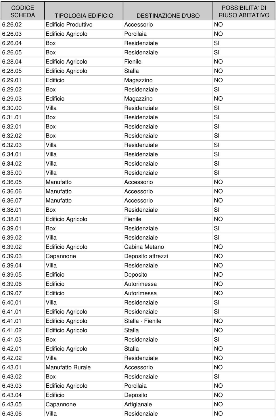 34.01 Villa Residenziale SI 6.34.02 Villa Residenziale SI 6.35.00 Villa Residenziale SI 6.36.05 Manufatto Accessorio NO 6.36.06 Manufatto Accessorio NO 6.36.07 Manufatto Accessorio NO 6.38.