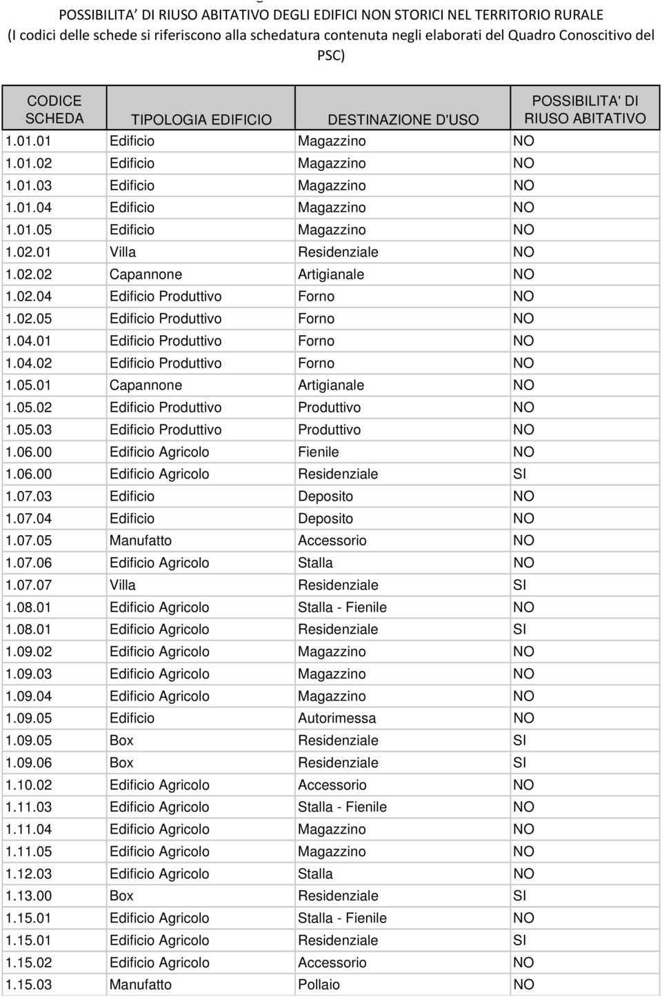 02.04 Edificio Produttivo Forno NO 1.02.05 Edificio Produttivo Forno NO 1.04.01 Edificio Produttivo Forno NO 1.04.02 Edificio Produttivo Forno NO 1.05.01 Capannone Artigianale NO 1.05.02 Edificio Produttivo Produttivo NO 1.