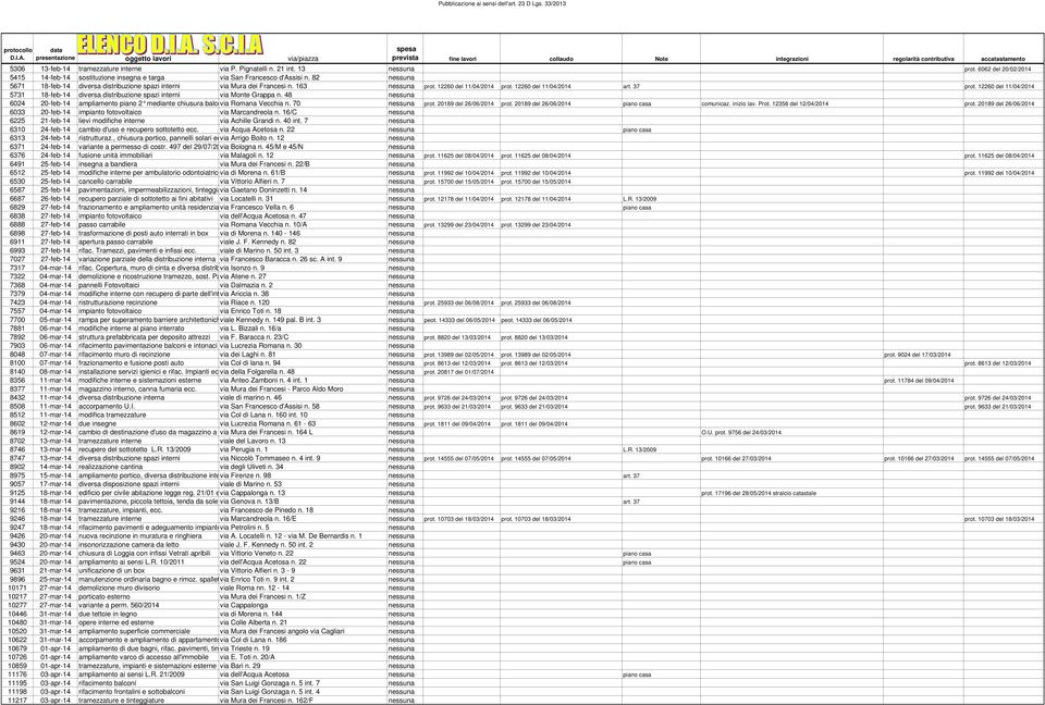 12260 del 11/04/2014 5731 18-feb-14 diversa distribuzione spazi interni via Monte Grappa n. 48 6024 20-feb-14 ampliamento piano 2 mediante chiusura balcone via Romana Vecchia n. 70 prot.