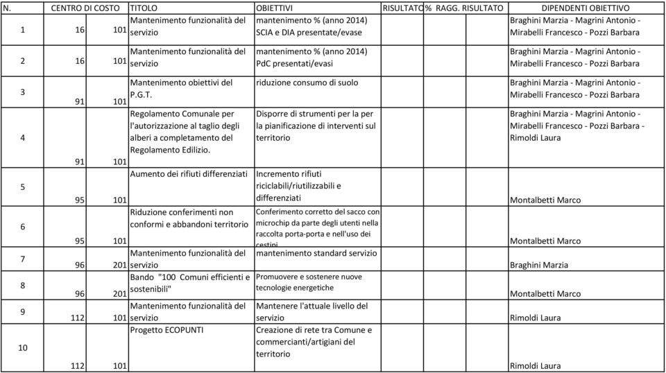 presentati/evasi 3 4 5 6 7 8 9 0 9 0 9 0 95 0 0 Mantenimento obiettivi del P.G.T. Regolamento Comunale per l'autorizzazione al taglio degli alberi a completamento del Regolamento Edilizio.