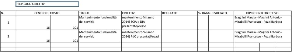 RISULTATO Mantenimento funzionalità mantenimento %(anno del servizio