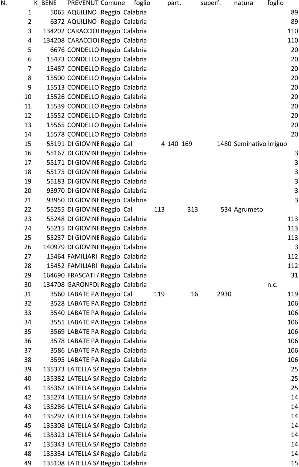 09021929 110 5 6676 CONDELLO PASQUALE Reggio Calabria 24091950 6 1547 CONDELLO PASQUALE Reggio Calabria 24091950 7 15487 CONDELLO PASQUALE Reggio Calabria 24091950 8 15500 CONDELLO PASQUALE Reggio