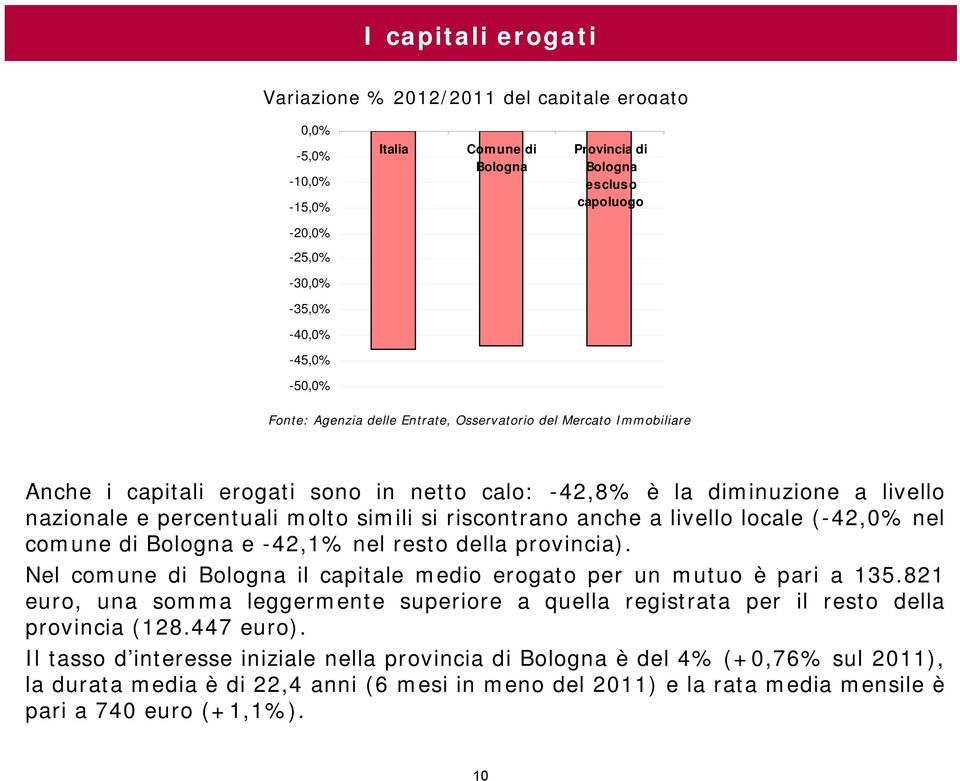 nel resto della provincia). Nel comune di Bologna il capitale medio erogato per un mutuo è pari a 135.821 euro, una somma leggermente superiore a quella registrata per il resto della provincia (128.