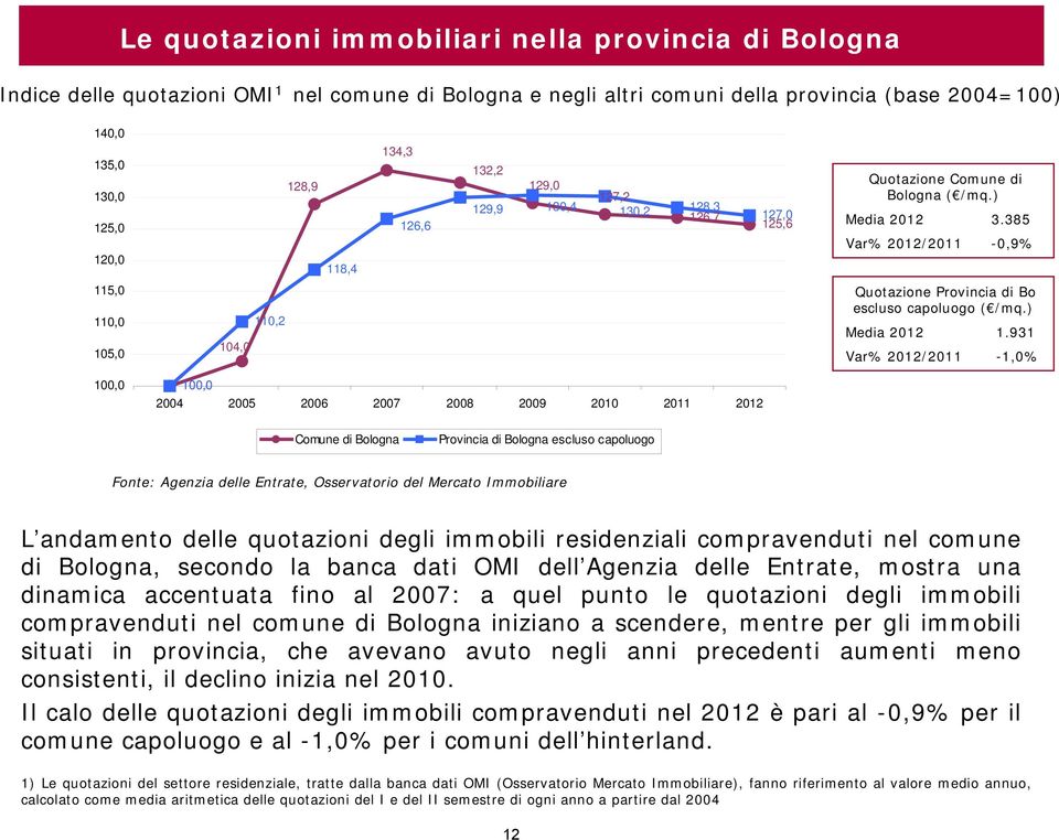 385 Var% 2012/2011-0,9% 115,0 110,0 105,0 104,0 110,2 Quotazione Provincia di Bo escluso capoluogo ( /mq.) Media 2012 1.
