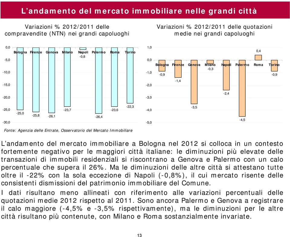 -0,3-0,9-0,9-15,0-2,0-1,4-20,0-3,0-2,4-25,0-30,0-25,0-25,8-26,1-23,7-26,4-23,6-22,3-4,0-5,0-3,5-4,5 L andamento del mercato immobiliare a Bologna nel 2012 si colloca in un contesto fortemente