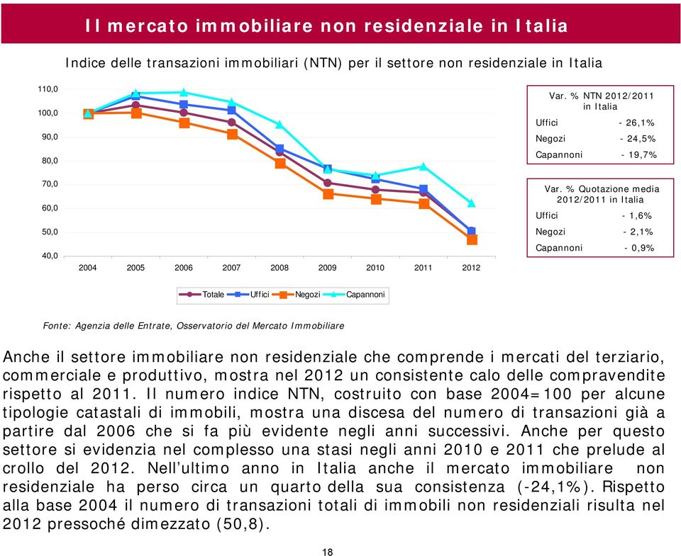 % Quotazione media 2012/2011 in Italia Uffici - 1,6% Negozi - 2,1% Capannoni - 0,9% Totale Uf fici Negozi Capannoni Anche il settore immobiliare non residenziale che comprende i mercati del