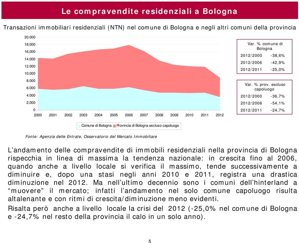 escluso capoluogo 2012/2000-36,7% 2012/2006-54,1% 2012/2011-24,7% Comune di Bologna Provincia di Bologna escluso capoluogo L andamento delle compravendite di immobili residenziali nella provincia di