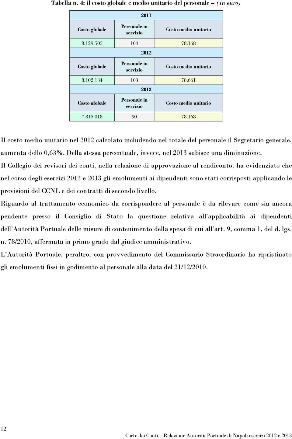 168 Il costo medio unitario nel 2012 calcolato includendo nel totale del personale il Segretario generale, aumenta dello 0,63%. Della stessa percentuale, invece, nel 2013 subisce una diminuzione.