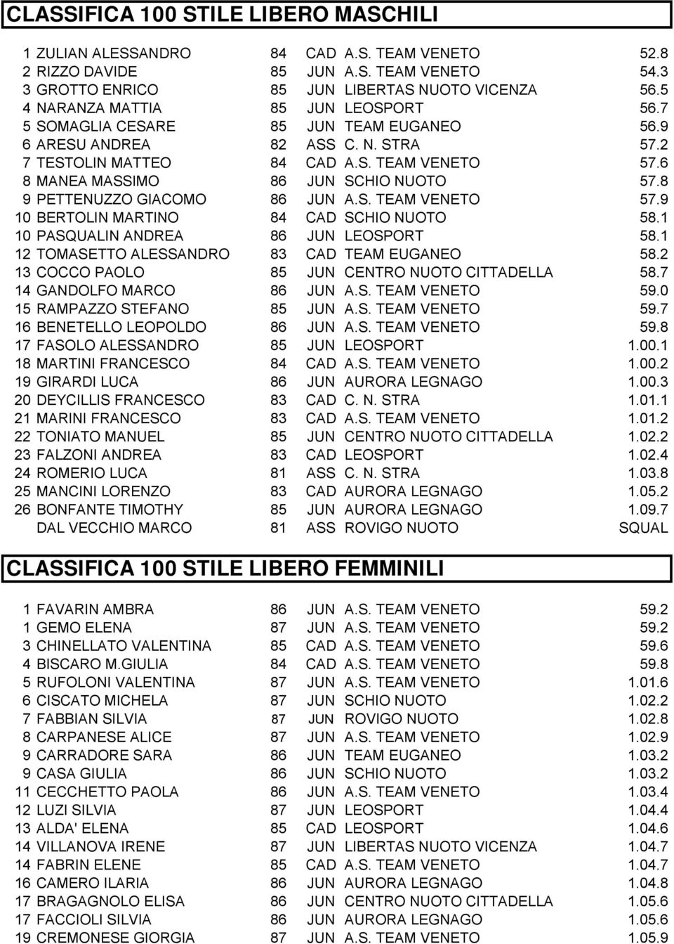 6 8 MANEA MASSIMO 86 JUN SCHIO NUOTO 57.8 9 PETTENUZZO GIACOMO 86 JUN A.S. TEAM VENETO 57.9 10 BERTOLIN MARTINO 84 CAD SCHIO NUOTO 58.1 10 PASQUALIN ANDREA 86 JUN LEOSPORT 58.