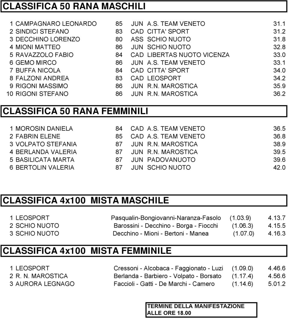 0 8 FALZONI ANDREA 83 CAD LEOSPORT 34.2 9 RIGONI MASSIMO 86 JUN R.N. MAROSTICA 35.9 10 RIGONI STEFANO 86 JUN R.N. MAROSTICA 36.2 CLASSIFICA 50 RANA FEMMINILI 1 MOROSIN DANIELA 84 CAD A.S. TEAM VENETO 36.