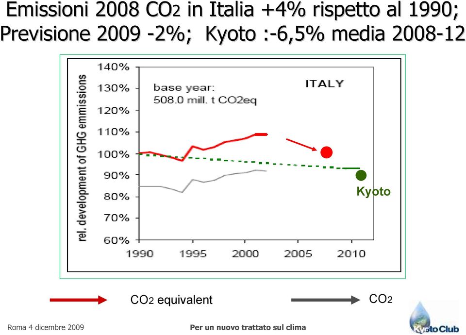 Previsione 2009-2%; Kyoto