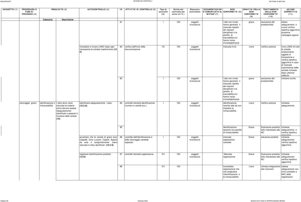 A) prima devono essere adeguatamente identificati e separati in funzione delle varietà (15) per 81 82 verifica dell'invio della I\D 100 83 84 idoneità (numero e varietà ecc.