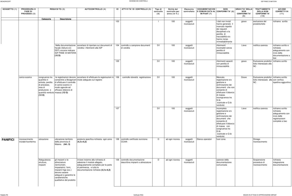 riferimenti assenti con DELLA richiamo scritto Lieve notifica carenza richiamo scritto e invio della a bac Esclusione prodotto/ richiamo scritto lotto interessato alla PANIFICI carico-scarico