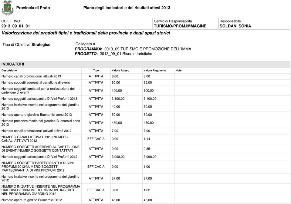 promozionali attivati 2013 ATTIVITA 8,00 8,00 Numero soggetti aderenti al cartellone di eventi ATTIVITA 80,00 85,00 Numero soggetti contattati per la realizzazione del cartellone di eventi ATTIVITA