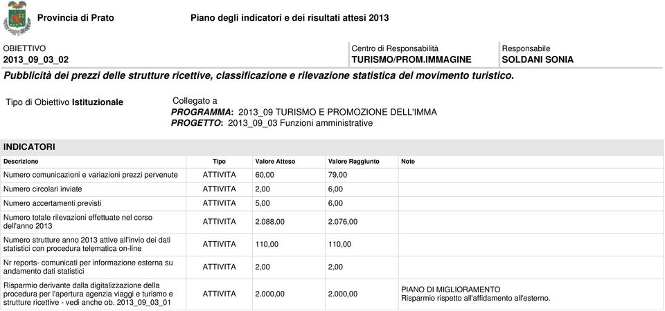 accertamenti previsti ATTIVITA 5,00 6,00 Numero totale rilevazioni effettuate nel corso dell'anno 2013 Numero strutture anno 2013 attive all'invio dei dati statistici con procedura telematica on-line