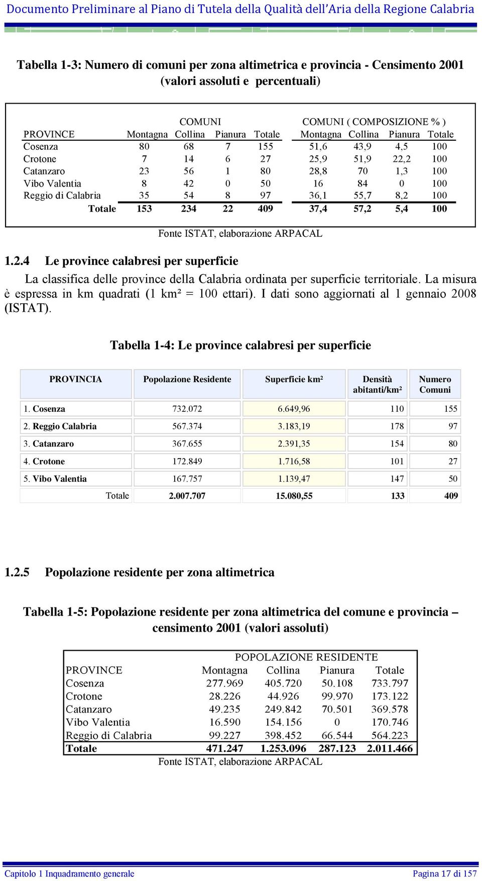 97 36,1 55,7 8,2 100 Totale 153 234 22 409 37,4 57,2 5,4 100 Fonte ISTAT, elaborazione ARPACAL 1.2.4 Le province calabresi per superficie La classifica delle province della Calabria ordinata per superficie territoriale.