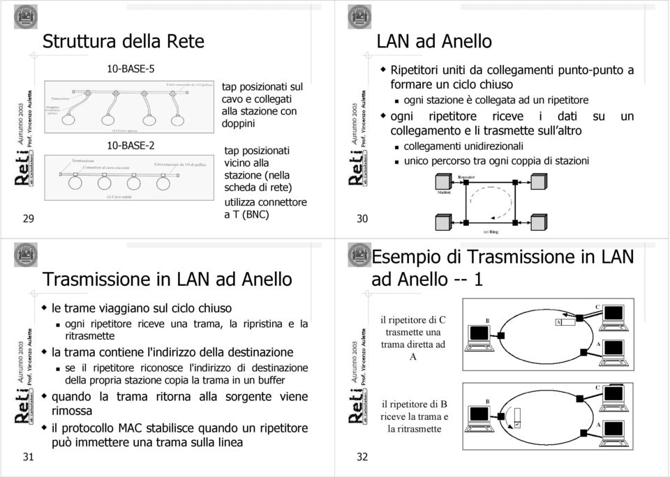 collegamenti unidirezionali unico percorso tra ogni coppia di stazioni Trasmissione in LAN ad Anello Esempio di Trasmissione in LAN ad Anello -- le trame viaggiano sul ciclo chiuso ogni ripetitore