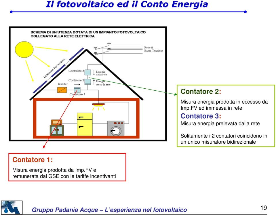 FV ed immessa in rete Contatore 3: Misura energia prelevata dalla rete Solitamente