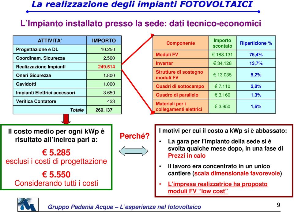 137 Inverter Componente Moduli FV Strutture di sostegno moduli FV Quadri di sottocampo Quadro di parallelo Materiali per i collegamenti elettrici Importo scontato 188.131 34.128 13.035 7.110 3.160 3.