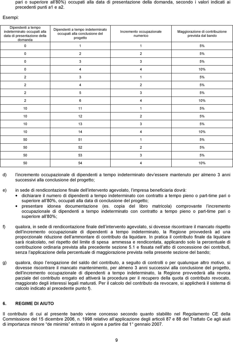 Maggiorazione di contribuzione prevista dal bando 0 1 1 5% 0 2 2 5% 0 3 3 5% 0 4 4 10% 2 3 1 5% 2 4 2 5% 2 5 3 5% 2 6 4 10% 10 11 1 5% 10 12 2 5% 10 13 3 5% 10 14 4 10% 50 51 1 5% 50 52 2 5% 50 53 3