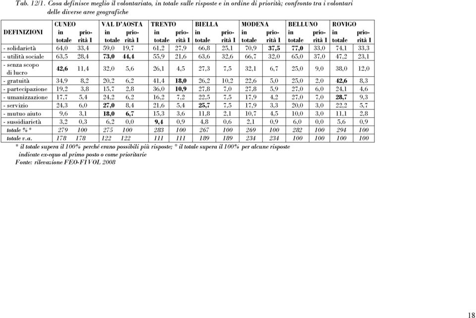 priototale rità 1 TRENTO in priototale rità 1 BIELLA in priototale rità 1 MODENA in priototale rità 1 BELLUNO in priototale rità 1 ROVIGO in priototale rità 1 - solidarietà 64,0 33,4 59,0 19,7 61,2