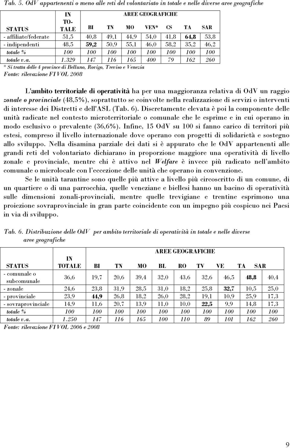 41,8 64,8 53,8 - indipendenti 48,5 59,2 50,9 55,1 46,0 58,2 35,2 46,2 totale % 10