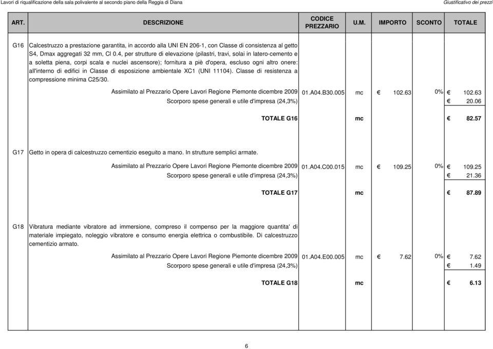 in Classe di esposizione ambientale XC1 (UNI 11104). Classe di resistenza a compressione minima C25/30. Assimilato al Prezzario Opere Lavori Regione Piemonte dicembre 2009 01.A04.B30.005 mc 102.
