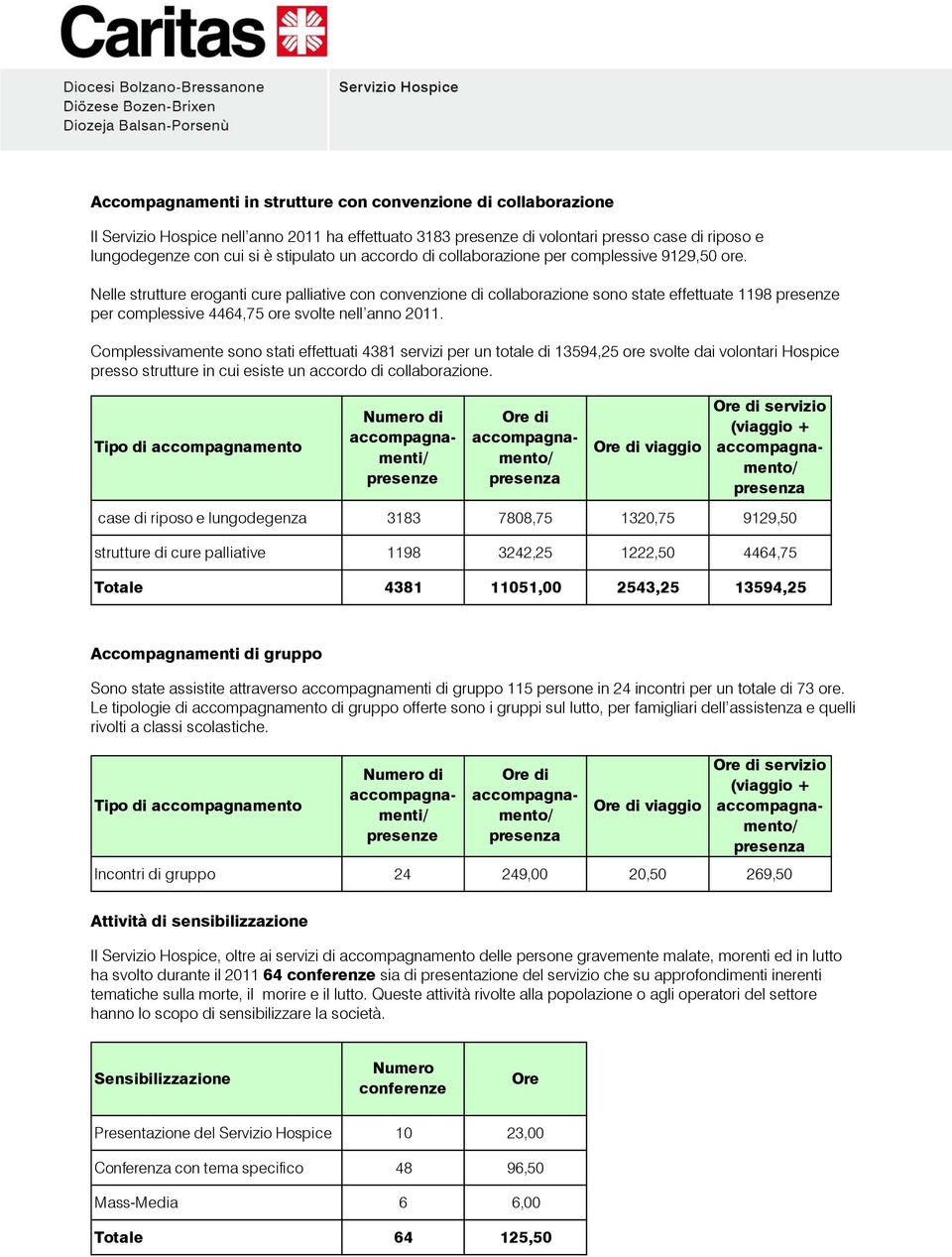 Nelle strutture eroganti cure palliative con convenzione di collaborazione sono state effettuate 1198 per complessive 4464,75 ore svolte nell anno 2011.