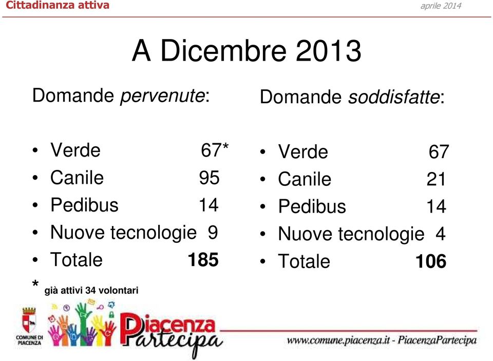 tecnologie 9 Totale 185 Verde 67 Canile 21 Pedibus