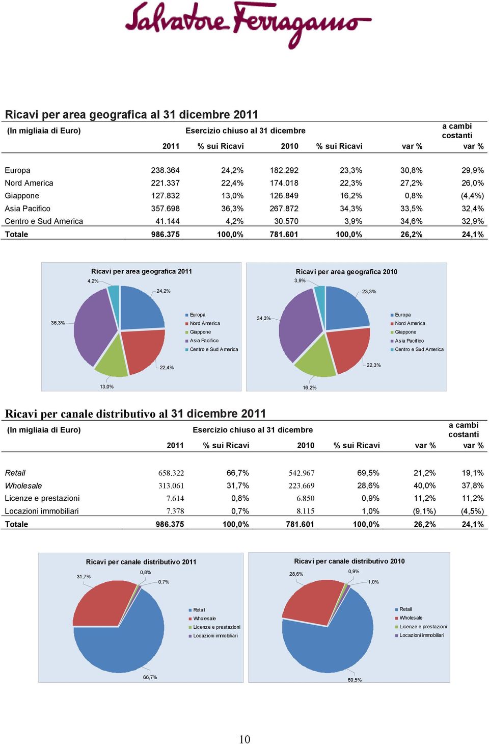 872 34,3% 33,5% 32,4% Centro e Sud America 41.144 4,2% 30.570 3,9% 34,6% 32,9% Totale 986.375 100,0% 781.