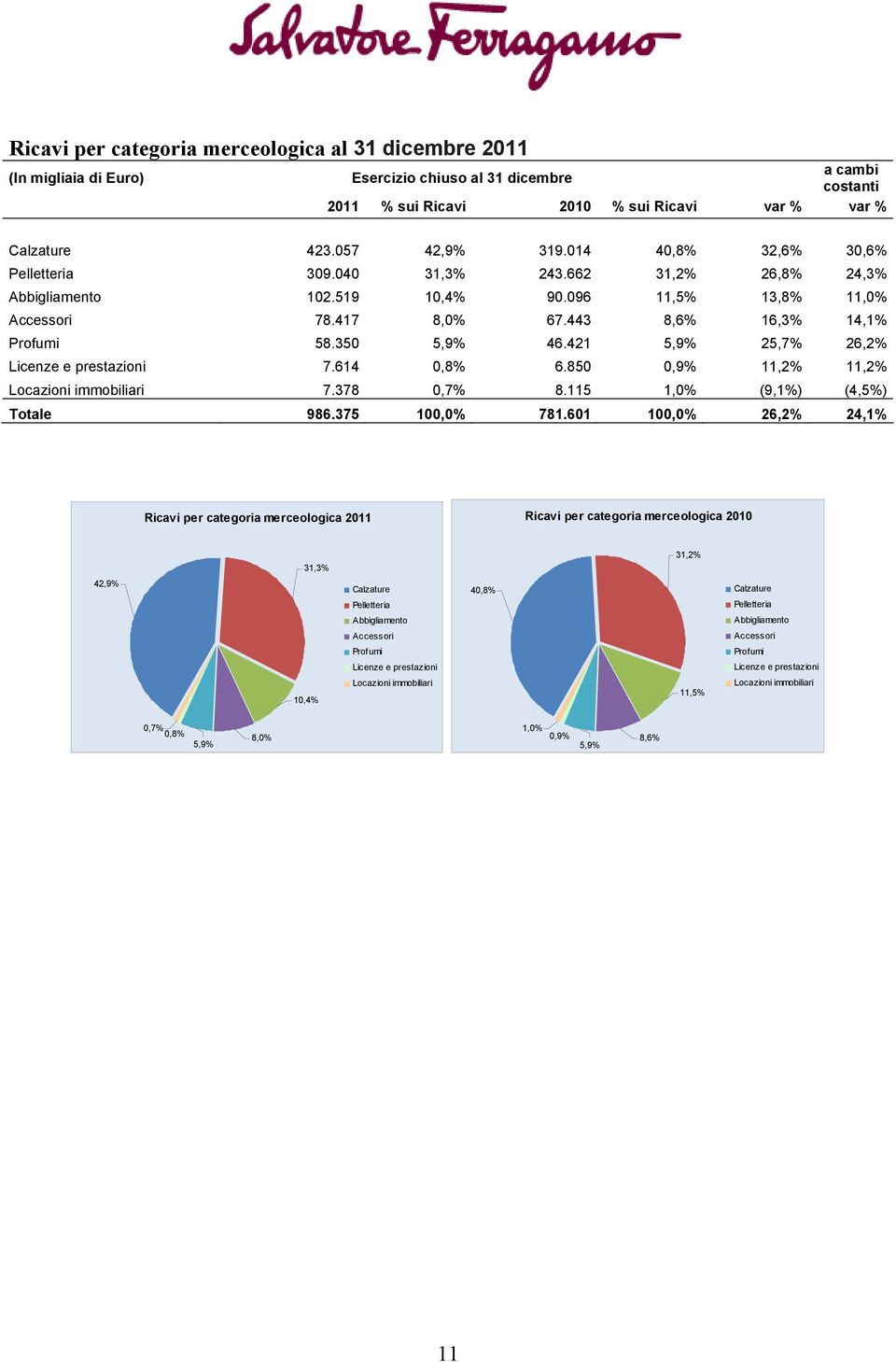 350 5,9% 46.421 5,9% 25,7% 26,2% Licenze e prestazioni 7.614 0,8% 6.850 0,9% 11,2% 11,2% Locazioni immobiliari 7.378 0,7% 8.115 1,0% (9,1%) (4,5%) Totale 986.375 100,0% 781.