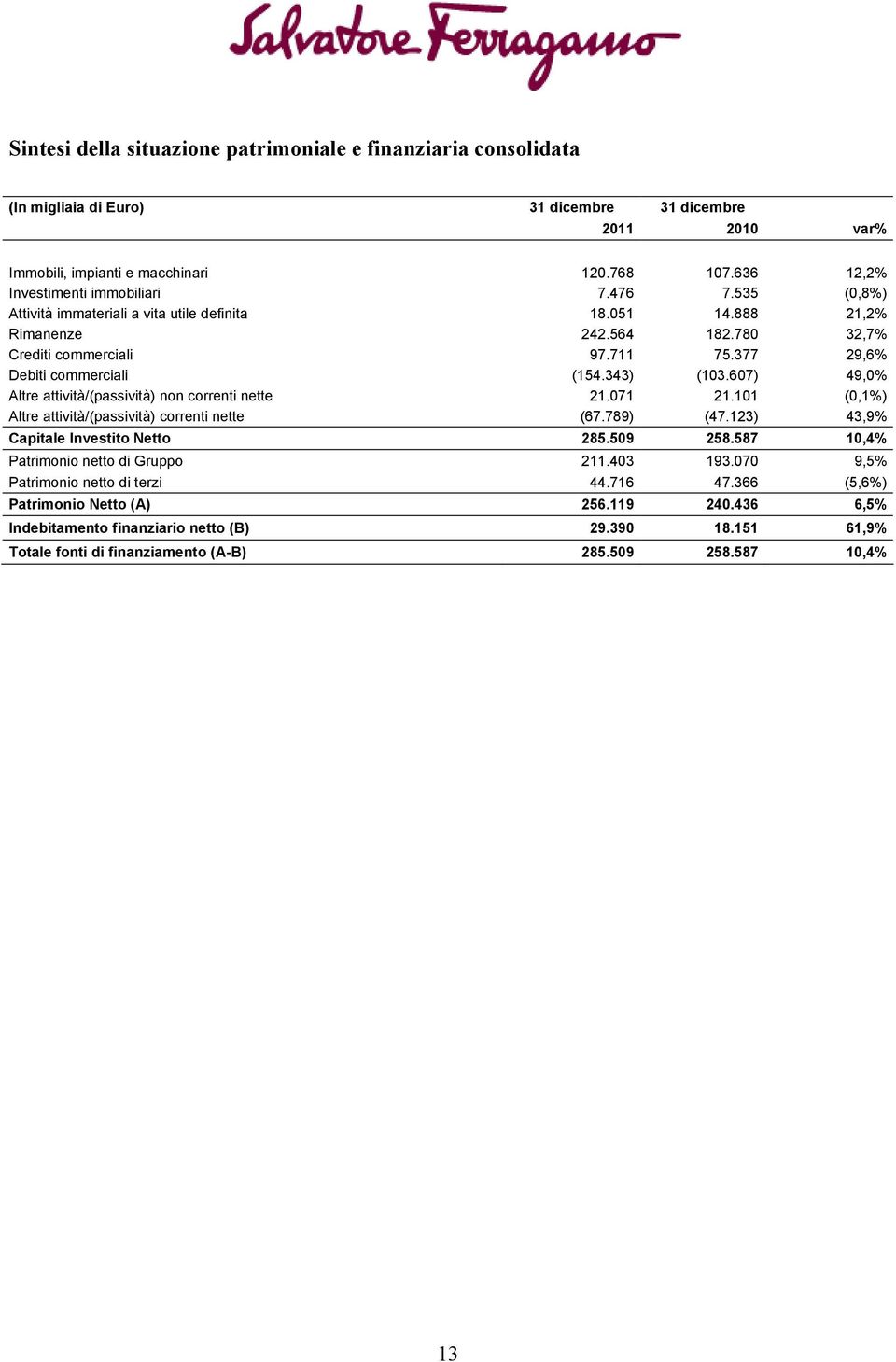 377 29,6% Debiti commerciali (154.343) (103.607) 49,0% Altre attività/(passività) non correnti nette 21.071 21.101 (0,1%) Altre attività/(passività) correnti nette (67.789) (47.