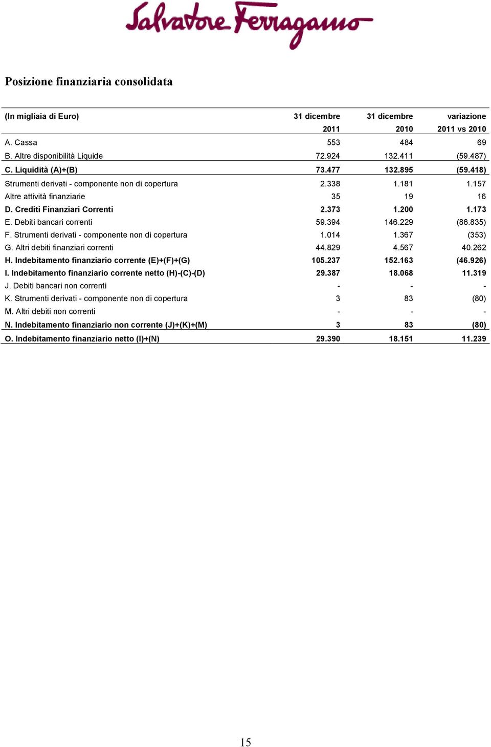 Debiti bancari correnti 59.394 146.229 (86.835) F. Strumenti derivati - componente non di copertura 1.014 1.367 (353) G. Altri debiti finanziari correnti 44.829 4.567 40.262 H.