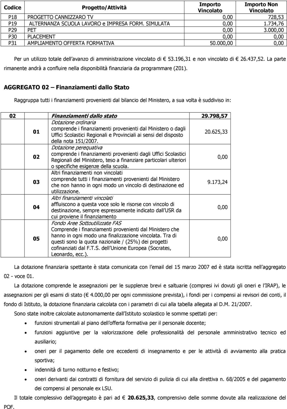 La parte rimanente andrà a confluire nella disponibilità finanziaria da programmare (Z01).