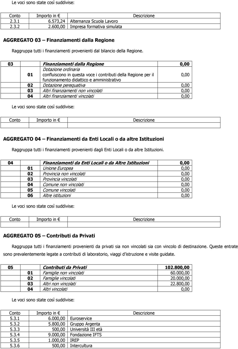 Altri finanziamenti non vincolati 0,00 04 Altri finanziamenti vincolati 0,00 AGGREGATO 04 Finanziamenti da Enti Locali o da altre Istituzioni Raggruppa tutti i finanziamenti provenienti dagli Enti