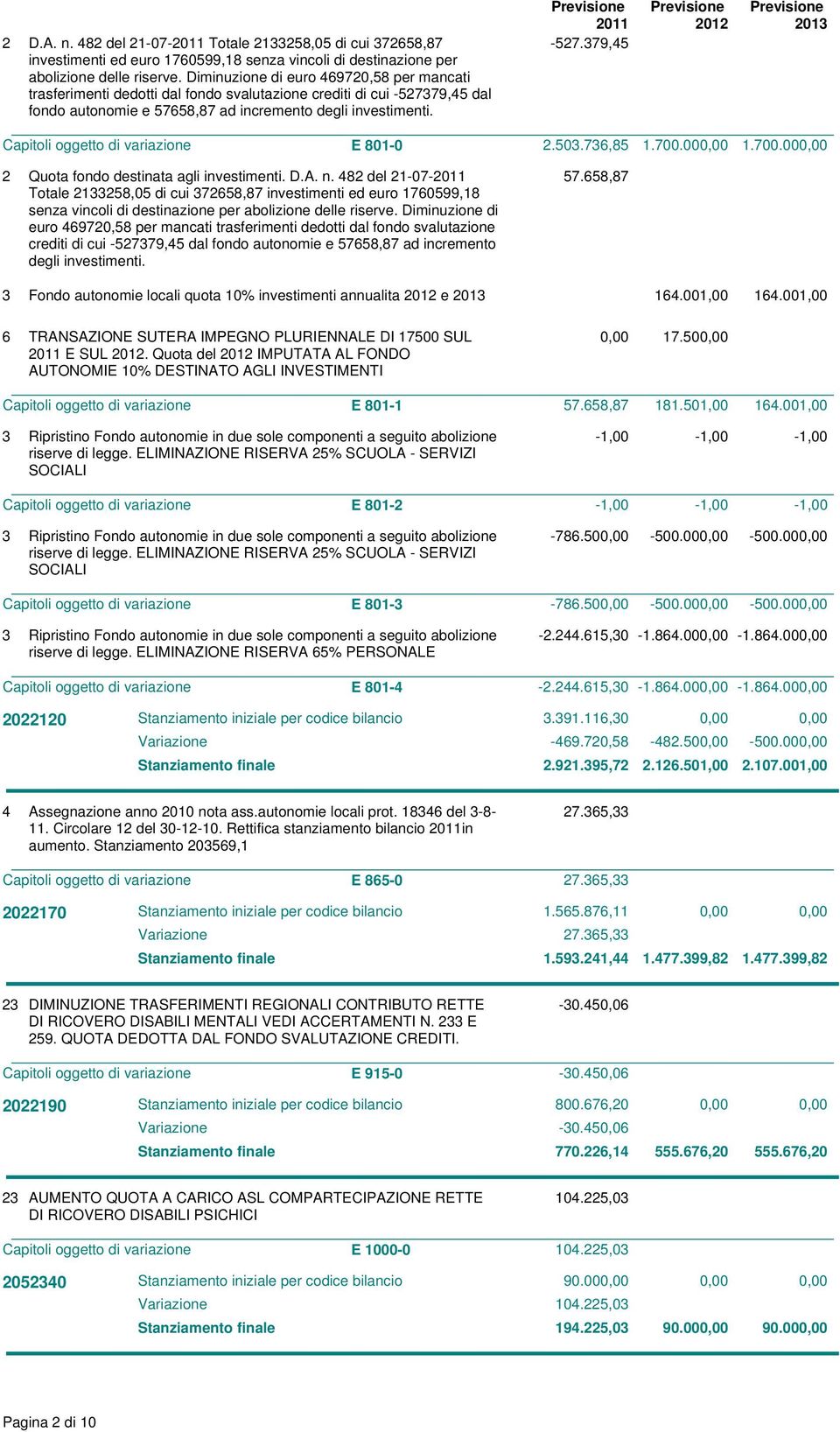 50.76,85 1.700.00 1.700.00 2 Quota fondo destinata agli investimenti. D.A. n.