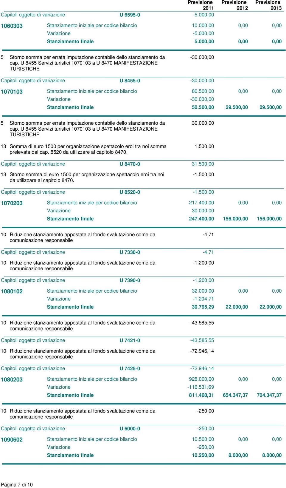 50 29.50 5 Storno somma per errata imputazione contabile dello stanziamento da cap. U 8455 Servizi turistici 70 a U 8470 MANIFESTAZIONE TURISTICHE 0.